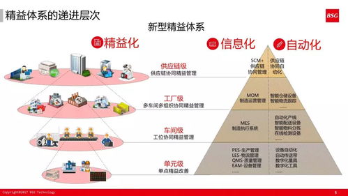 干貨 60張ppt解讀如何打造精益體系的智能工廠 收藏